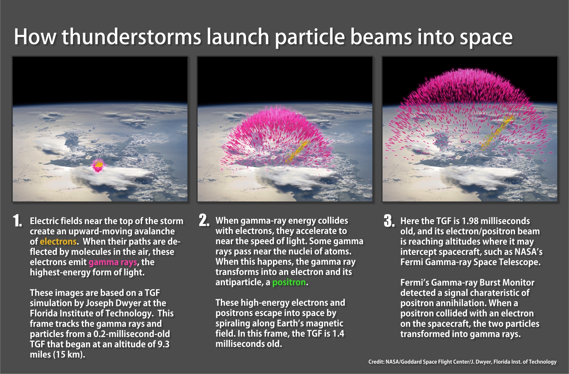 How thunderstorms launch particle beams into space